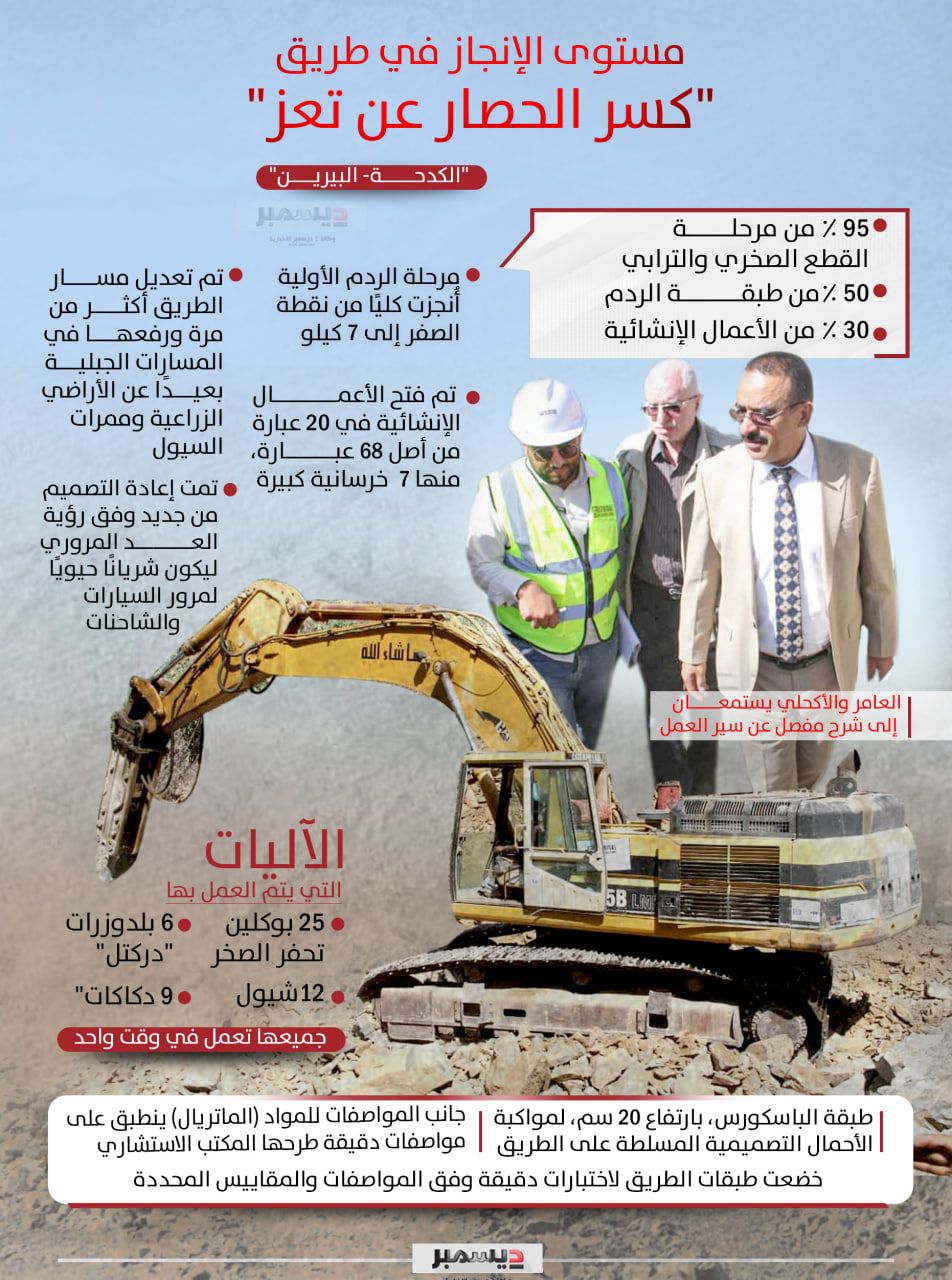 انفوجرافيك| مستوى إلانجاز في مشروع طريق 