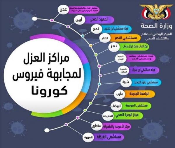 مراكز الحجر الصحي في المحافظات المحررة (الأسماء)