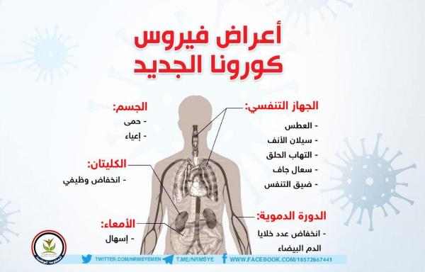 أعراض فيروس كورونا الجديد