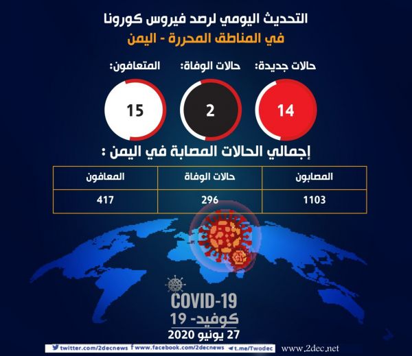 كورونا في المناطق المحررة: وزارة الصحة تسجل 14 حالة جديدة