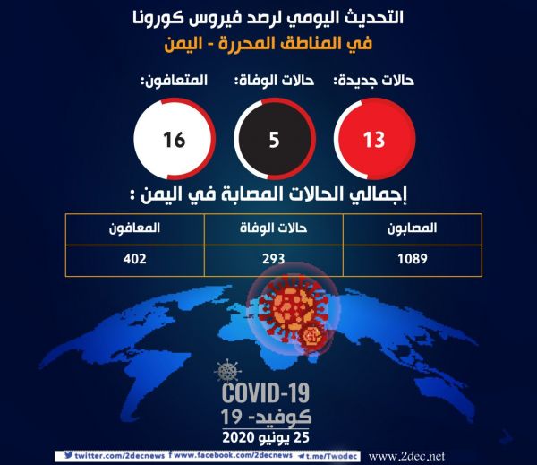 13 إصابة جديدة بفيروس كورونا و5 وفيات في المحافظات المحررة