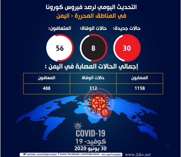 وزارة الصحة تعلن عن 30 إصابة جديدة بكورونا في المناطق المحررة