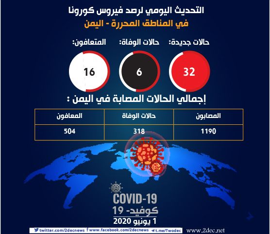 كورونا يحصد 6 وفيات و 32 إصابة خلال الساعات الماضية في المناطق المحررة