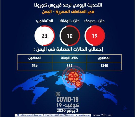 10 وفيات جديدة بكورونا و 19 إصابة في المناطق اليمنية المحررة