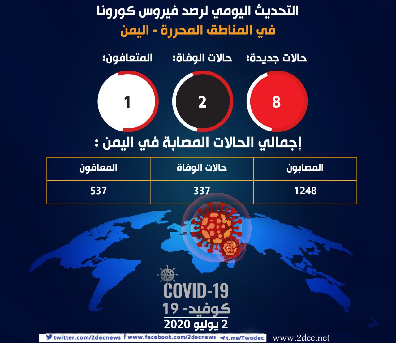 1248 حالة إصابة بكورونا في المحافظات اليمنية المحررة
