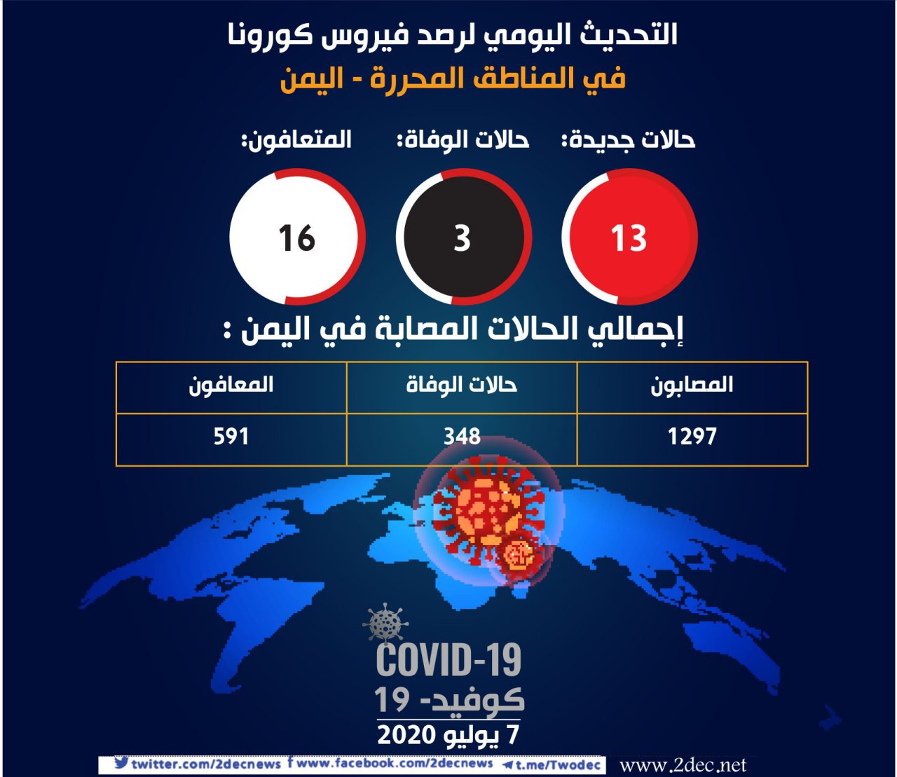 وزارة الصحة تسجل 13 إصابة جديدة بفيروس كورونا في المناطق المحررة
