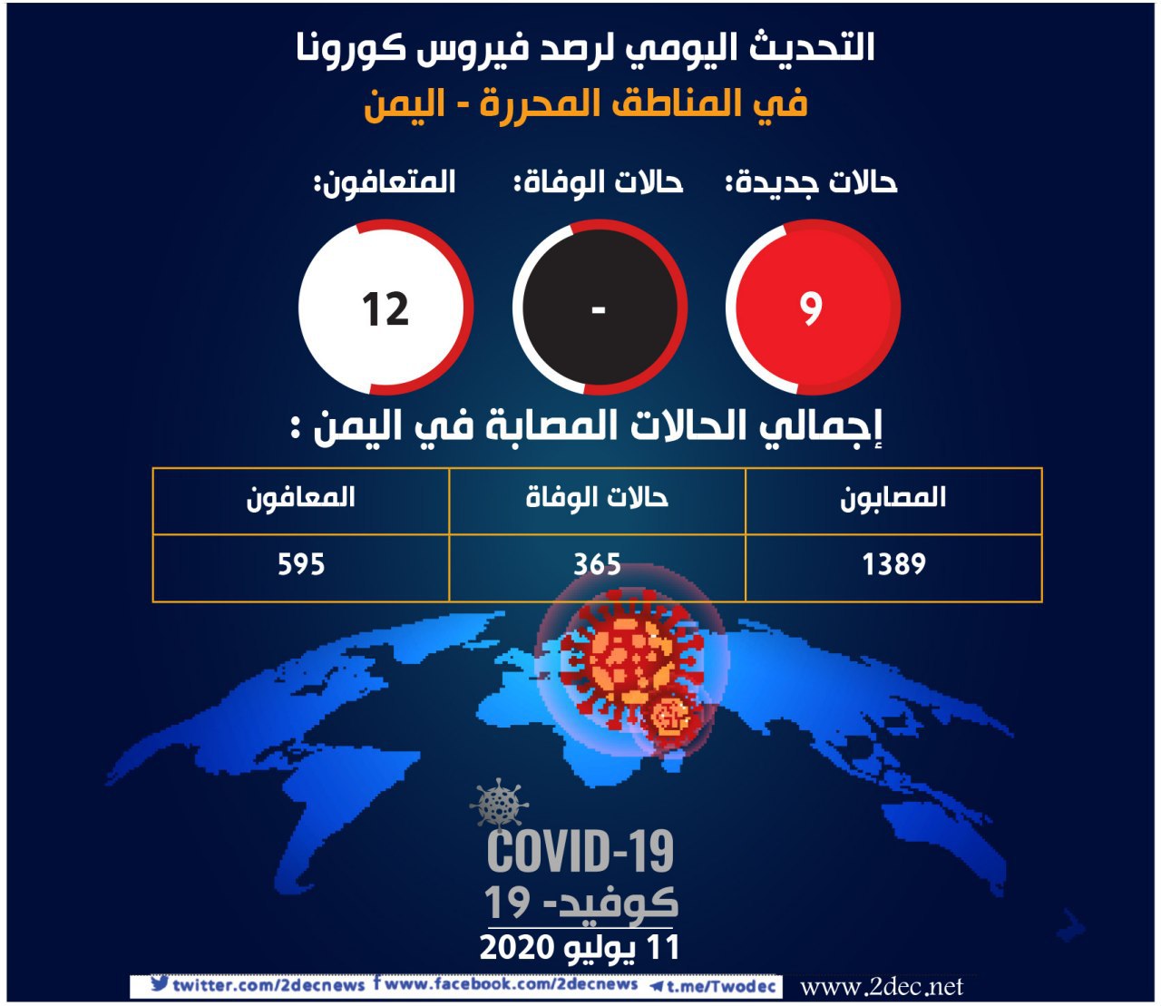 كورونا في المناطق المحررة: 12 حالة شفاء و9 إصابات خلال الساعات الماضية