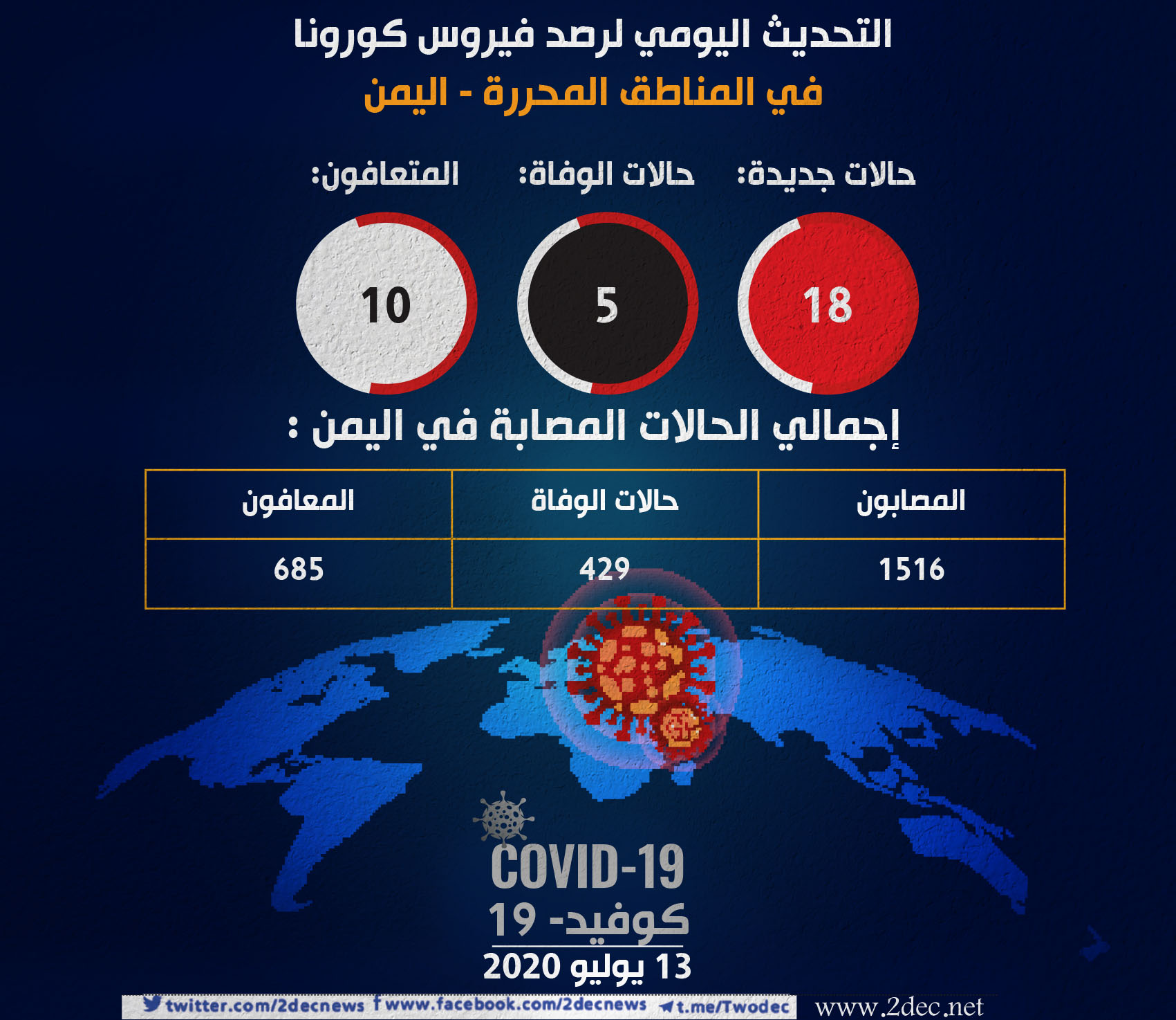 تسجيل 18 إصابة جديدة بفيروس كورونا في حضرموت وتعز