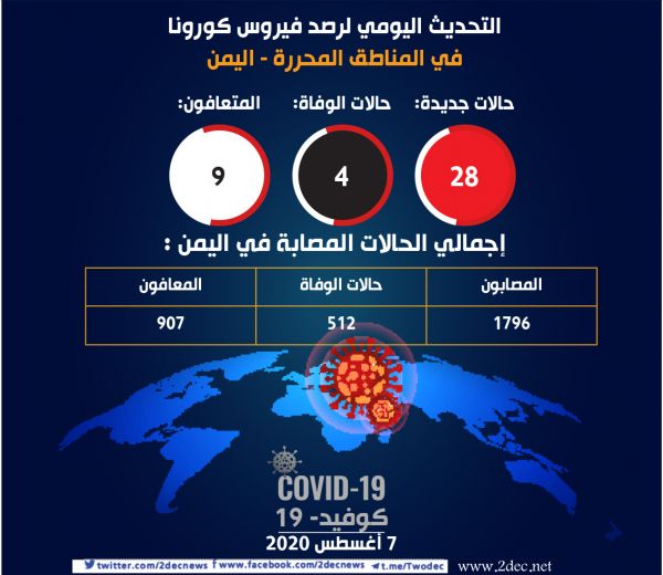 تسجيل 28 إصابة جديدة بفيروس كورونا في المناطق المحررة