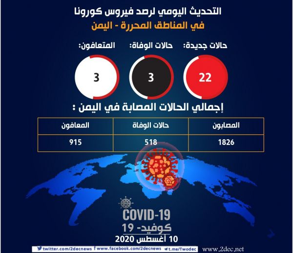 تسجيل22 إصابة جديدة بكورونا في المحافظات اليمنية المحررة