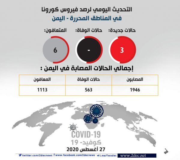 3 إصابات جديدة بكورونا في حضرموت