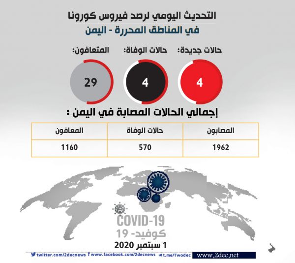 تسجيل 29 حالة شفاء من كورونا والإصابات الحديدة 4 حالات 