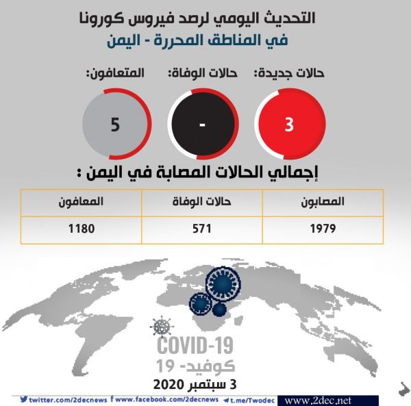 3 إصابات جديدة بكورونا في مأرب