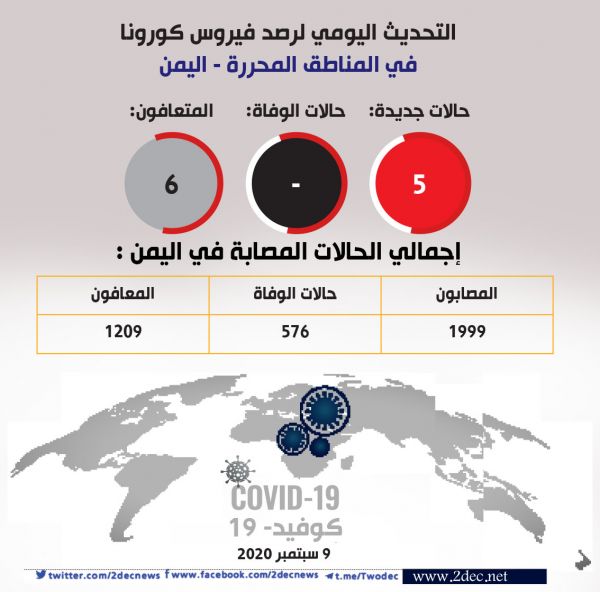 5 إصابات جديدة بفيروس كورونا في حضرموت ومأرب