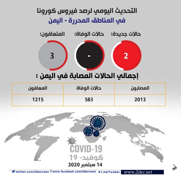 حالتا إصابة بكورونا في حضرموت والضالع خلال الساعات الماضية ولا وفيات