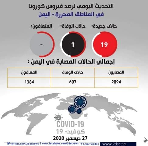 الصحة تعلن عن حالة وفاة و19 حالة اشتباه بكورونا