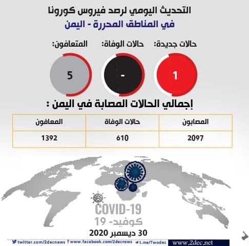 إصابة جديدة بفيروس كورونا سُجّلت في حضرموت