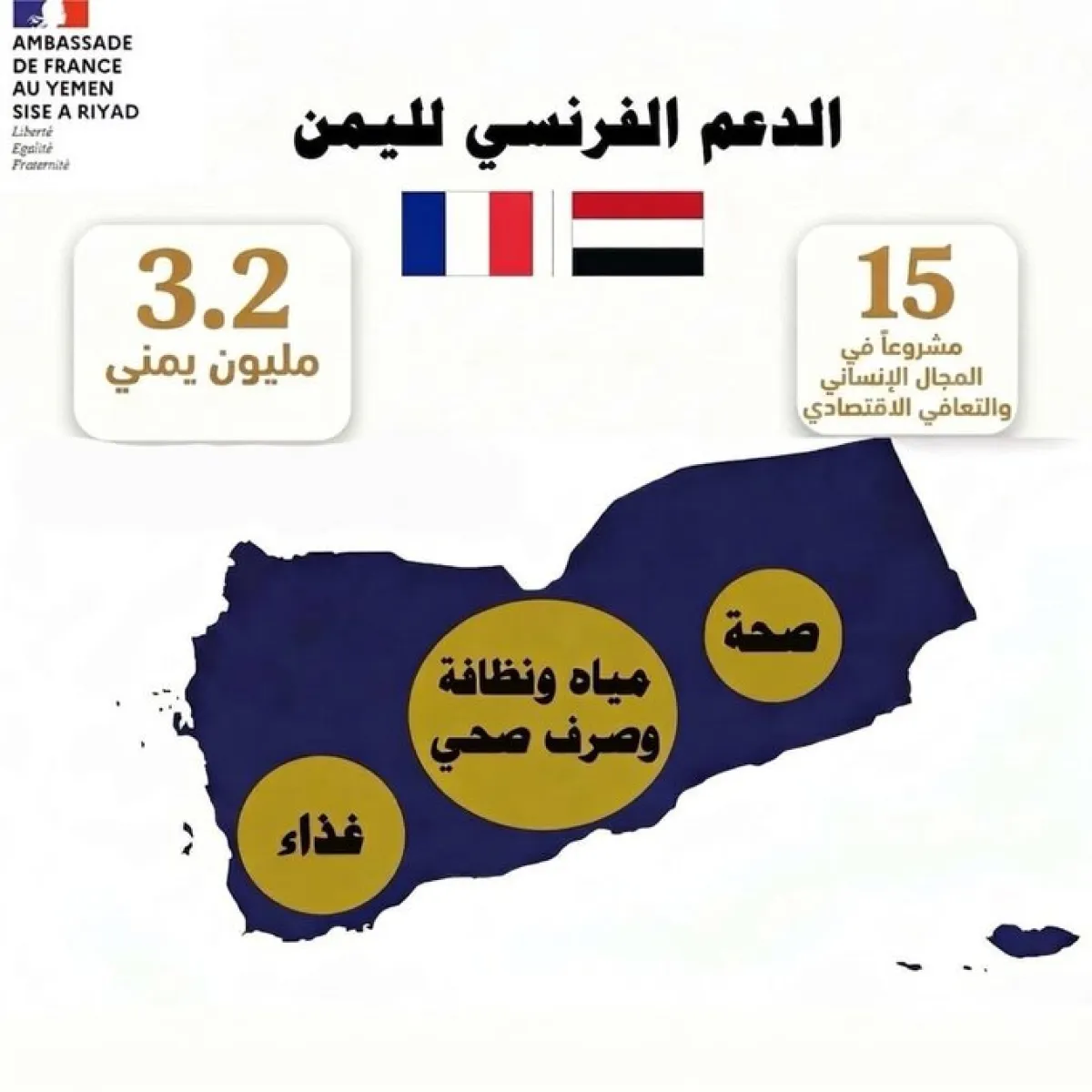 الدعم الإنساني الفرنسي يصل إلى 3.2 مليون يمني عبر 15 مشروعاً